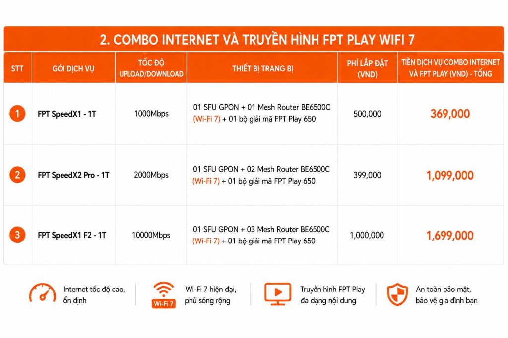 Bảng giá Combo Internet và truyền hình FPT Play WiFi 7 với các gói SpeedX1, SpeedX2 Pro và SpeedX1 F2