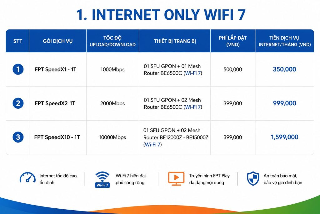 Bảng giá Internet Only WiFi 7 FPT với gói SpeedX1, SpeedX2 và SpeedX10, tốc độ lên đến 10000Mbps