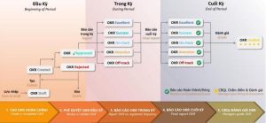 lịch trình tạo okr mỗi đầu quý ở FPT