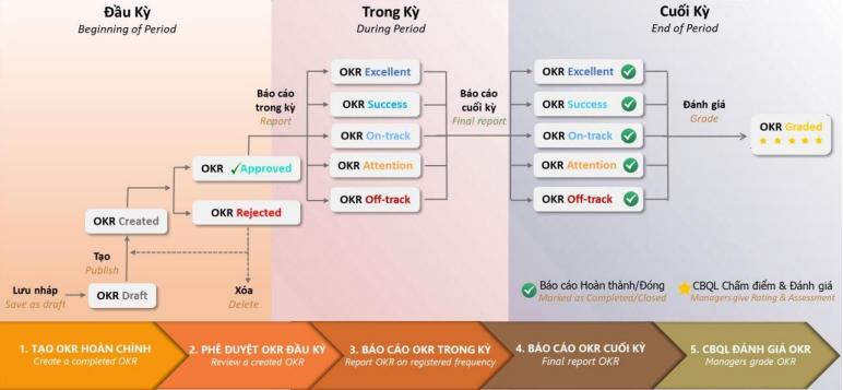 lịch trình tạo okr mỗi đầu quý ở FPT